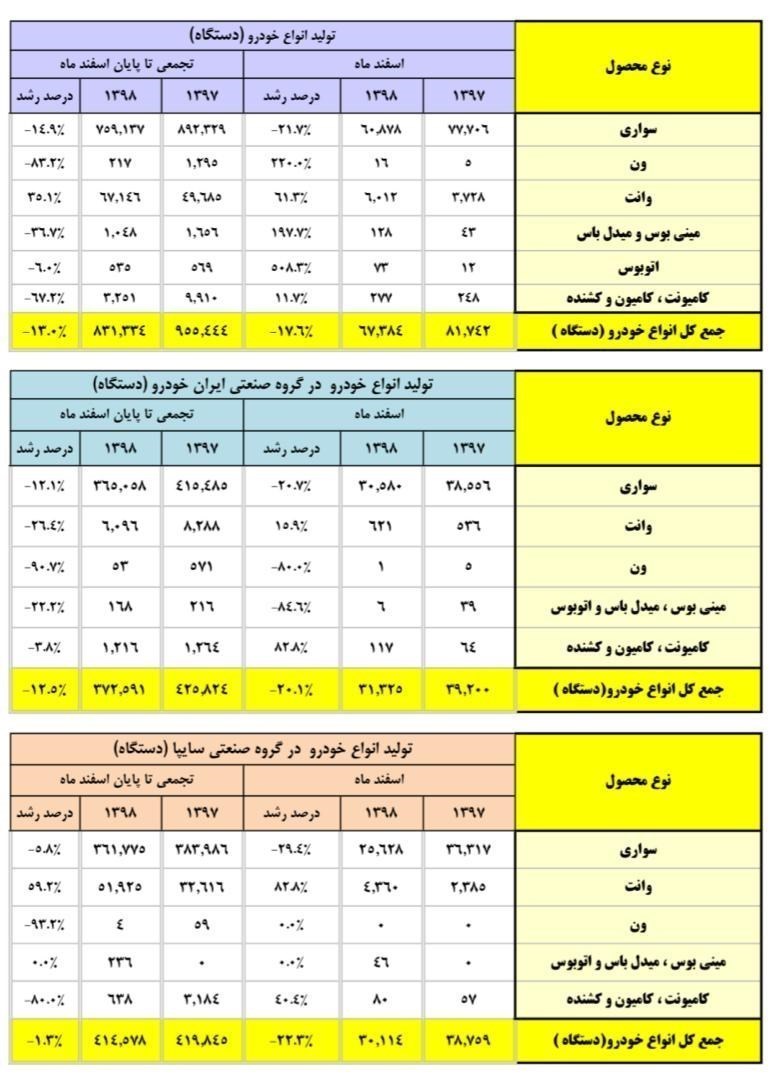 میزان تولید خودروسازان در ایران
